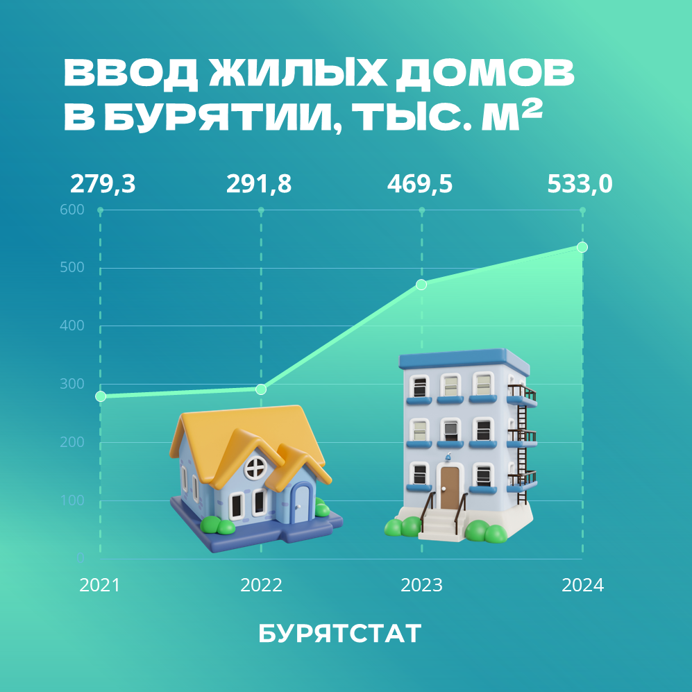 Фото В Бурятии возведено рекордное количество жилья 