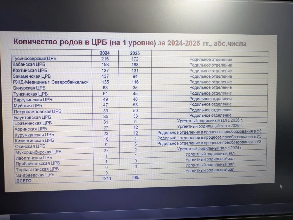 Фото  Поднять рождаемость в Бурятии без решения вопросов в экономике - невозможно